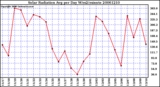 Milwaukee Weather Solar Radiation Avg per Day W/m2/minute