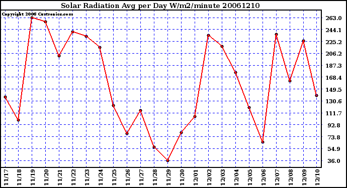 Milwaukee Weather Solar Radiation Avg per Day W/m2/minute