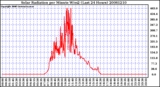 Milwaukee Weather Solar Radiation per Minute W/m2 (Last 24 Hours)