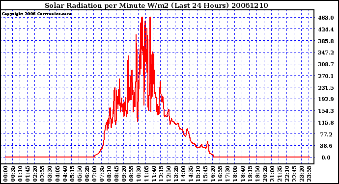 Milwaukee Weather Solar Radiation per Minute W/m2 (Last 24 Hours)