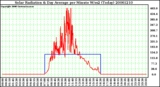 Milwaukee Weather Solar Radiation & Day Average per Minute W/m2 (Today)