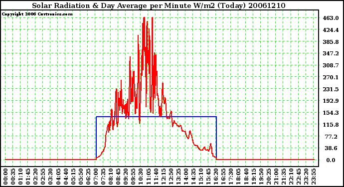 Milwaukee Weather Solar Radiation & Day Average per Minute W/m2 (Today)