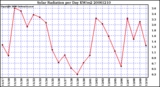 Milwaukee Weather Solar Radiation per Day KW/m2