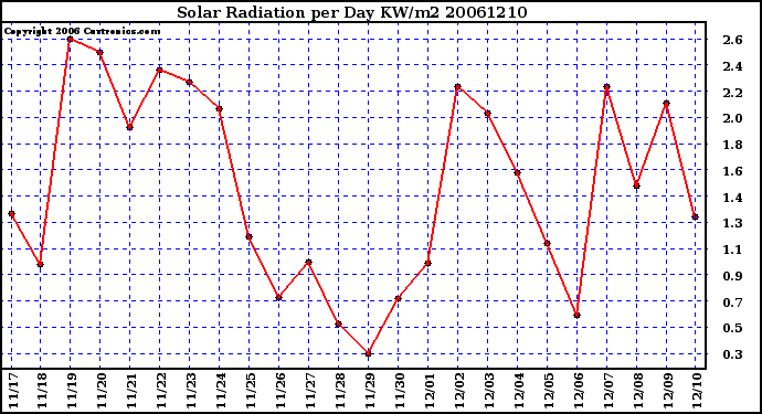 Milwaukee Weather Solar Radiation per Day KW/m2