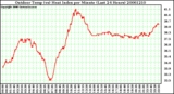 Milwaukee Weather Outdoor Temp (vs) Heat Index per Minute (Last 24 Hours)