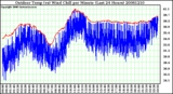 Milwaukee Weather Outdoor Temp (vs) Wind Chill per Minute (Last 24 Hours)