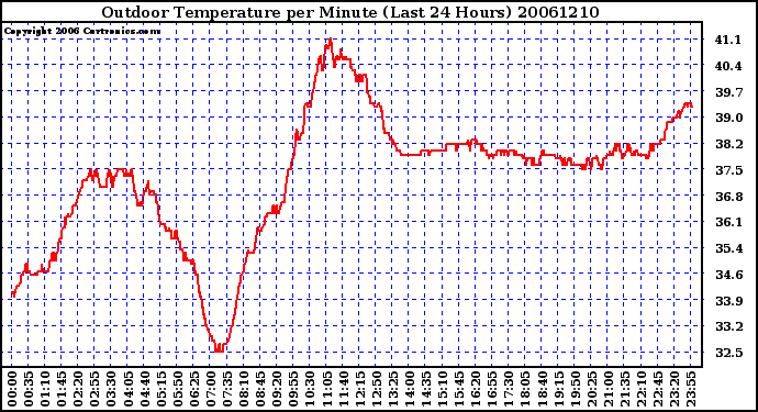 Milwaukee Weather Outdoor Temperature per Minute (Last 24 Hours)