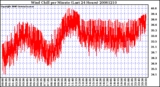 Milwaukee Weather Wind Chill per Minute (Last 24 Hours)