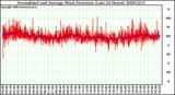 Milwaukee Weather Normalized and Average Wind Direction (Last 24 Hours)