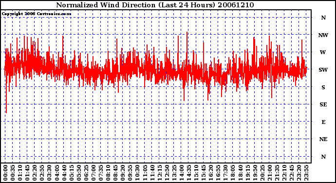 Milwaukee Weather Normalized Wind Direction (Last 24 Hours)