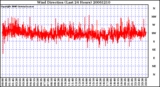 Milwaukee Weather Wind Direction (Last 24 Hours)