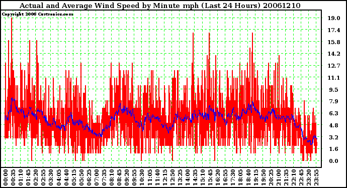 Milwaukee Weather Actual and Average Wind Speed by Minute mph (Last 24 Hours)