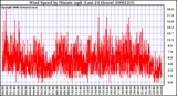 Milwaukee Weather Wind Speed by Minute mph (Last 24 Hours)