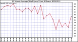 Milwaukee Weather 10 Minute Average Wind Speed (Last 4 Hours)