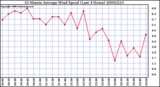 Milwaukee Weather 10 Minute Average Wind Speed (Last 4 Hours)