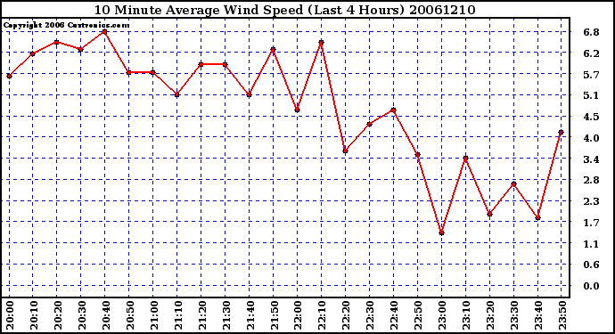 Milwaukee Weather 10 Minute Average Wind Speed (Last 4 Hours)