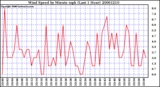 Milwaukee Weather Wind Speed by Minute mph (Last 1 Hour)