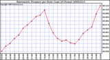 Milwaukee Weather Barometric Pressure per Hour (Last 24 Hours)