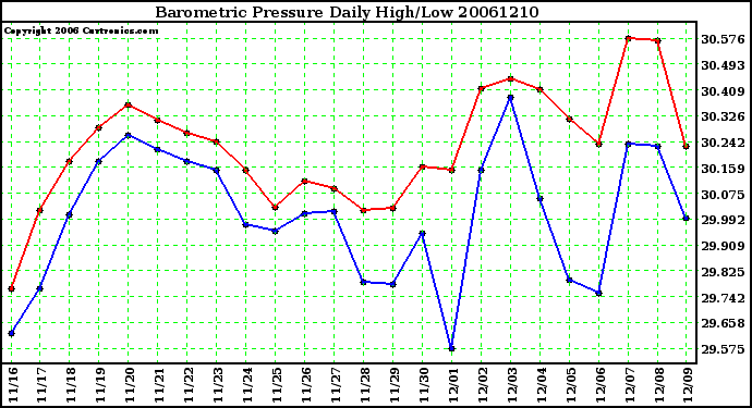 Milwaukee Weather Barometric Pressure Daily High/Low