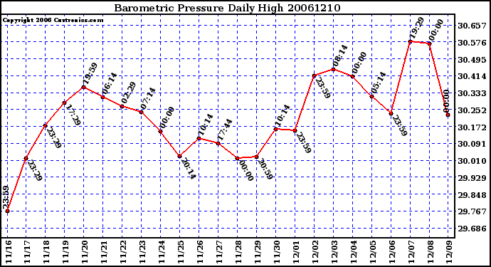 Milwaukee Weather Barometric Pressure Daily High