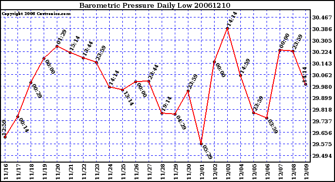 Milwaukee Weather Barometric Pressure Daily Low