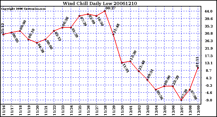 Milwaukee Weather Wind Chill Daily Low