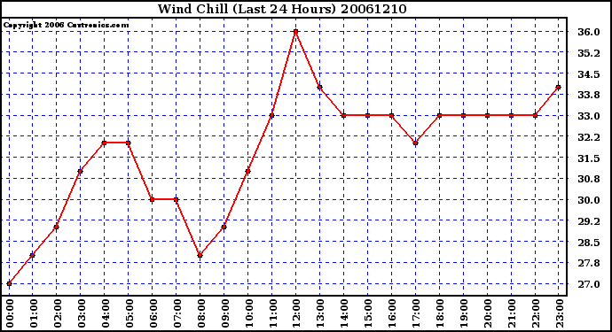 Milwaukee Weather Wind Chill (Last 24 Hours)