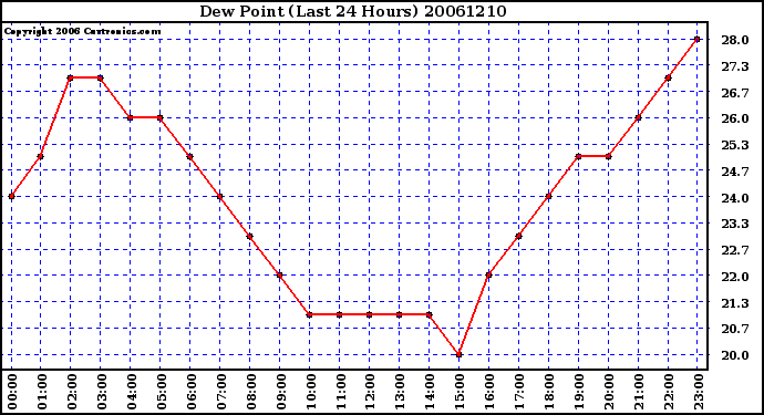 Milwaukee Weather Dew Point (Last 24 Hours)