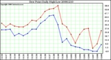 Milwaukee Weather Dew Point Daily High/Low