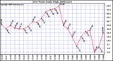 Milwaukee Weather Dew Point Daily High