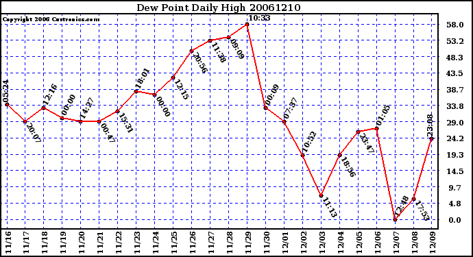 Milwaukee Weather Dew Point Daily High