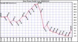 Milwaukee Weather Dew Point Daily Low