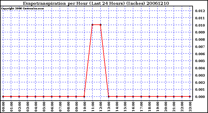 Milwaukee Weather Evapotranspiration per Hour (Last 24 Hours) (Inches)