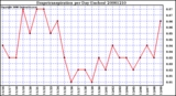 Milwaukee Weather Evapotranspiration per Day (Inches)