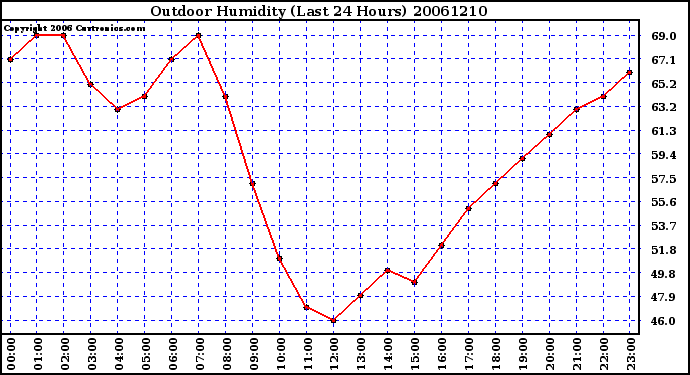 Milwaukee Weather Outdoor Humidity (Last 24 Hours)