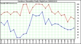 Milwaukee Weather Outdoor Humidity Daily High/Low