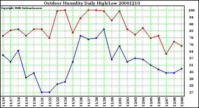 Milwaukee Weather Outdoor Humidity Daily High/Low