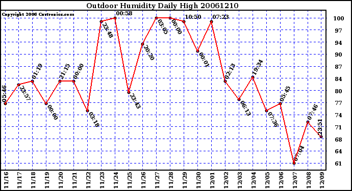 Milwaukee Weather Outdoor Humidity Daily High