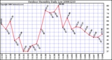 Milwaukee Weather Outdoor Humidity Daily Low