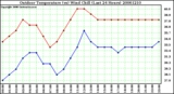 Milwaukee Weather Outdoor Temperature (vs) Wind Chill (Last 24 Hours)