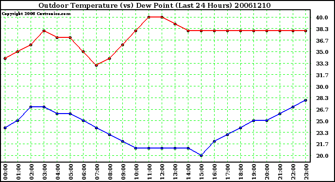 Milwaukee Weather Outdoor Temperature (vs) Dew Point (Last 24 Hours)