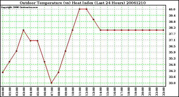 Milwaukee Weather Outdoor Temperature (vs) Heat Index (Last 24 Hours)