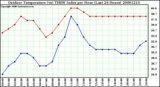 Milwaukee Weather Outdoor Temperature (vs) THSW Index per Hour (Last 24 Hours)