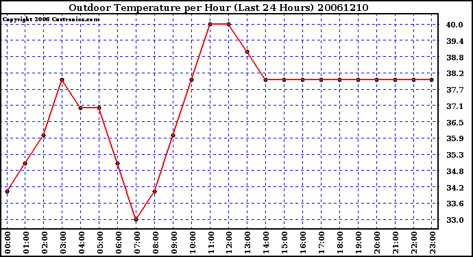 Milwaukee Weather Outdoor Temperature per Hour (Last 24 Hours)