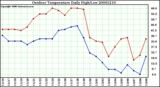 Milwaukee Weather Outdoor Temperature Daily High/Low