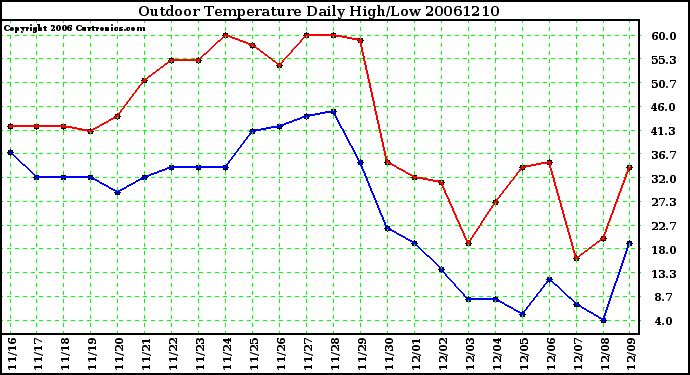 Milwaukee Weather Outdoor Temperature Daily High/Low