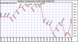 Milwaukee Weather Outdoor Temperature Daily High