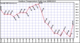 Milwaukee Weather Outdoor Temperature Daily Low