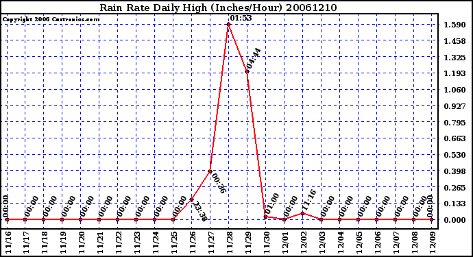 Milwaukee Weather Rain Rate Daily High (Inches/Hour)