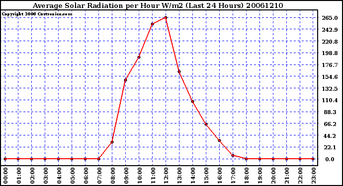 Milwaukee Weather Average Solar Radiation per Hour W/m2 (Last 24 Hours)